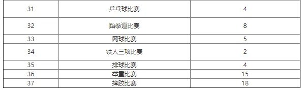 2021东京奥运会比赛项目共有多少个小项目 2021东京奥运会全部比赛项目一览