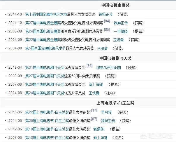 孙俪获得飞天奖实现视后大满贯,获得大满贯的还有谁?